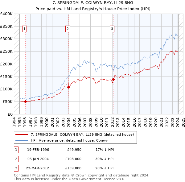 7, SPRINGDALE, COLWYN BAY, LL29 8NG: Price paid vs HM Land Registry's House Price Index