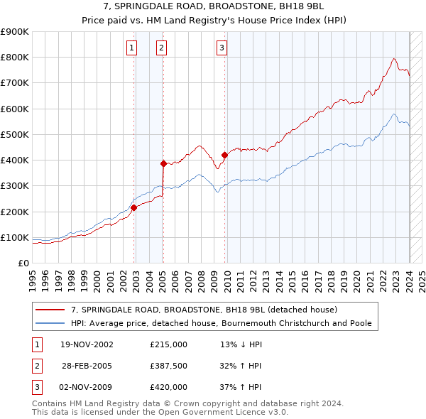 7, SPRINGDALE ROAD, BROADSTONE, BH18 9BL: Price paid vs HM Land Registry's House Price Index