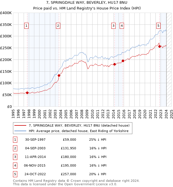 7, SPRINGDALE WAY, BEVERLEY, HU17 8NU: Price paid vs HM Land Registry's House Price Index