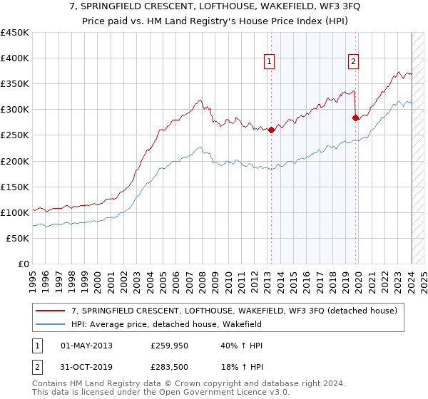 7, SPRINGFIELD CRESCENT, LOFTHOUSE, WAKEFIELD, WF3 3FQ: Price paid vs HM Land Registry's House Price Index