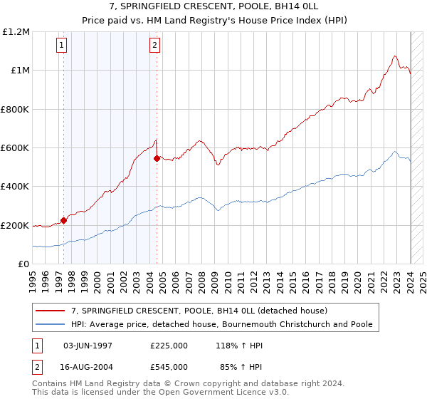 7, SPRINGFIELD CRESCENT, POOLE, BH14 0LL: Price paid vs HM Land Registry's House Price Index