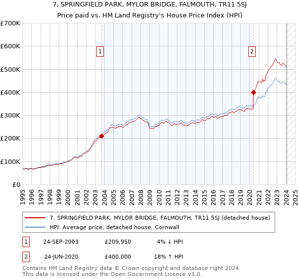 7, SPRINGFIELD PARK, MYLOR BRIDGE, FALMOUTH, TR11 5SJ: Price paid vs HM Land Registry's House Price Index