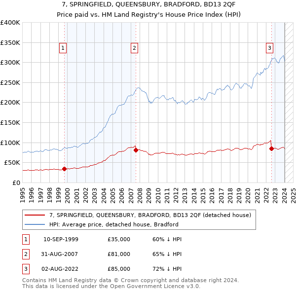 7, SPRINGFIELD, QUEENSBURY, BRADFORD, BD13 2QF: Price paid vs HM Land Registry's House Price Index