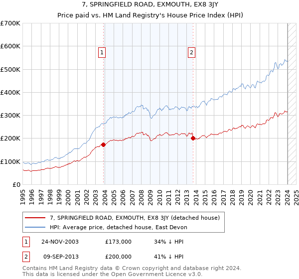 7, SPRINGFIELD ROAD, EXMOUTH, EX8 3JY: Price paid vs HM Land Registry's House Price Index