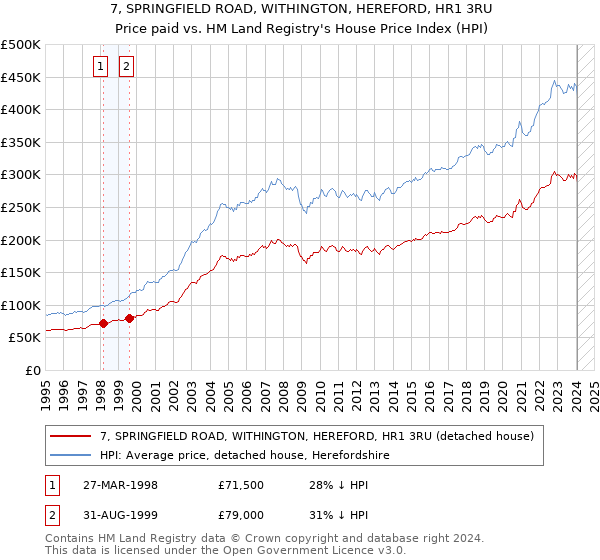 7, SPRINGFIELD ROAD, WITHINGTON, HEREFORD, HR1 3RU: Price paid vs HM Land Registry's House Price Index