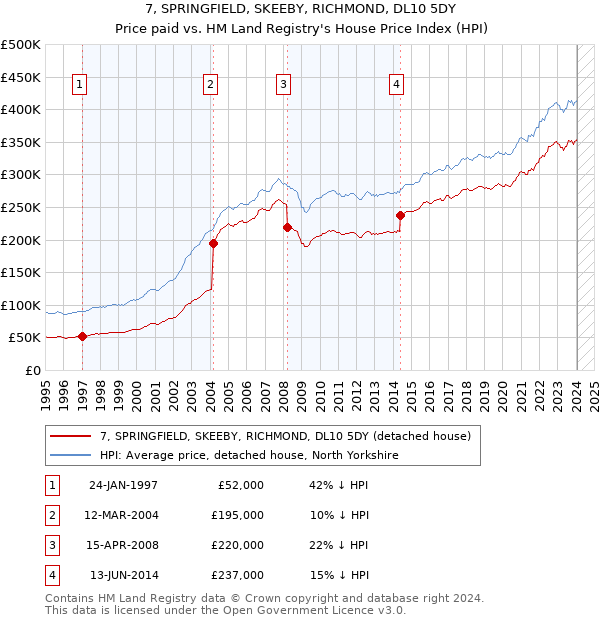 7, SPRINGFIELD, SKEEBY, RICHMOND, DL10 5DY: Price paid vs HM Land Registry's House Price Index