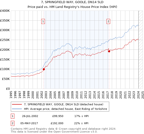 7, SPRINGFIELD WAY, GOOLE, DN14 5LD: Price paid vs HM Land Registry's House Price Index