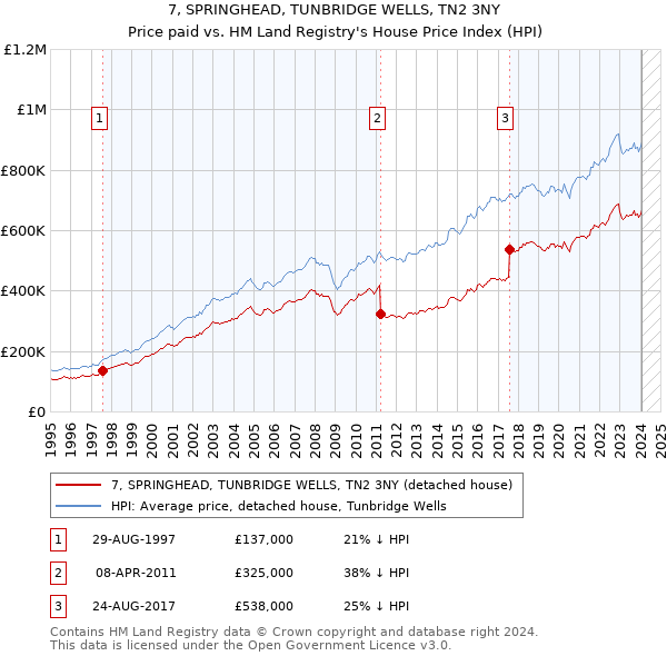 7, SPRINGHEAD, TUNBRIDGE WELLS, TN2 3NY: Price paid vs HM Land Registry's House Price Index