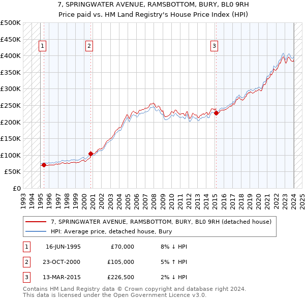7, SPRINGWATER AVENUE, RAMSBOTTOM, BURY, BL0 9RH: Price paid vs HM Land Registry's House Price Index