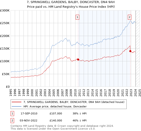 7, SPRINGWELL GARDENS, BALBY, DONCASTER, DN4 9AH: Price paid vs HM Land Registry's House Price Index