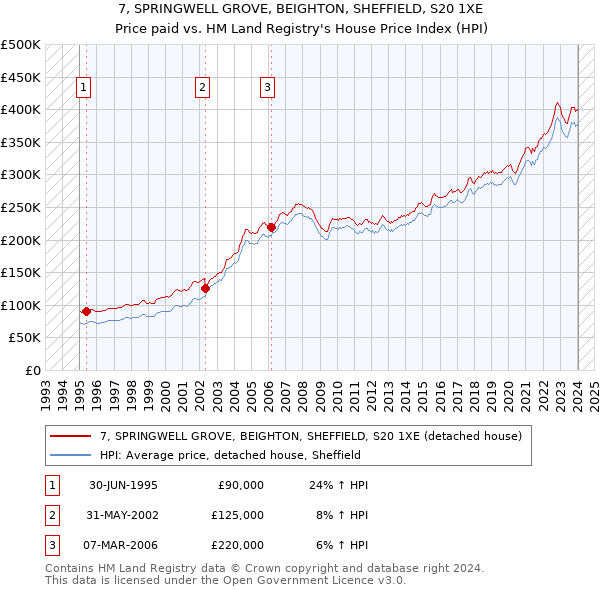 7, SPRINGWELL GROVE, BEIGHTON, SHEFFIELD, S20 1XE: Price paid vs HM Land Registry's House Price Index