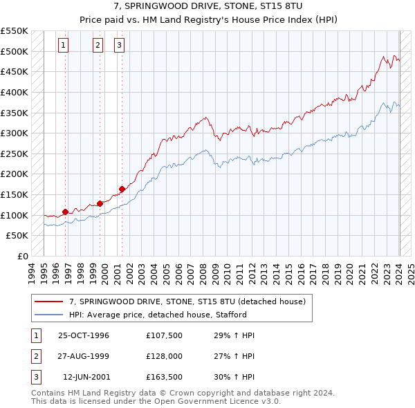 7, SPRINGWOOD DRIVE, STONE, ST15 8TU: Price paid vs HM Land Registry's House Price Index