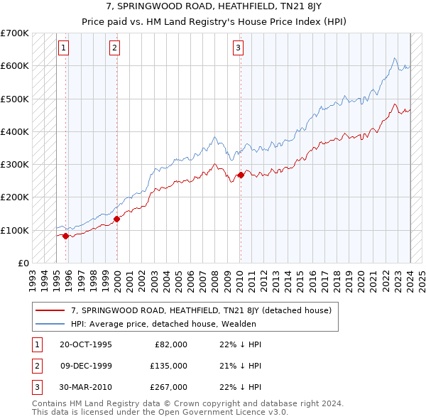 7, SPRINGWOOD ROAD, HEATHFIELD, TN21 8JY: Price paid vs HM Land Registry's House Price Index