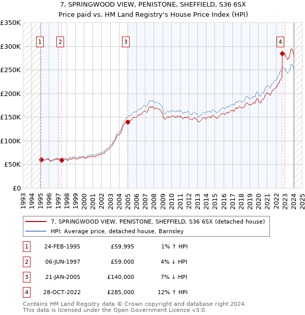 7, SPRINGWOOD VIEW, PENISTONE, SHEFFIELD, S36 6SX: Price paid vs HM Land Registry's House Price Index