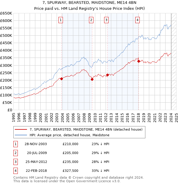 7, SPURWAY, BEARSTED, MAIDSTONE, ME14 4BN: Price paid vs HM Land Registry's House Price Index