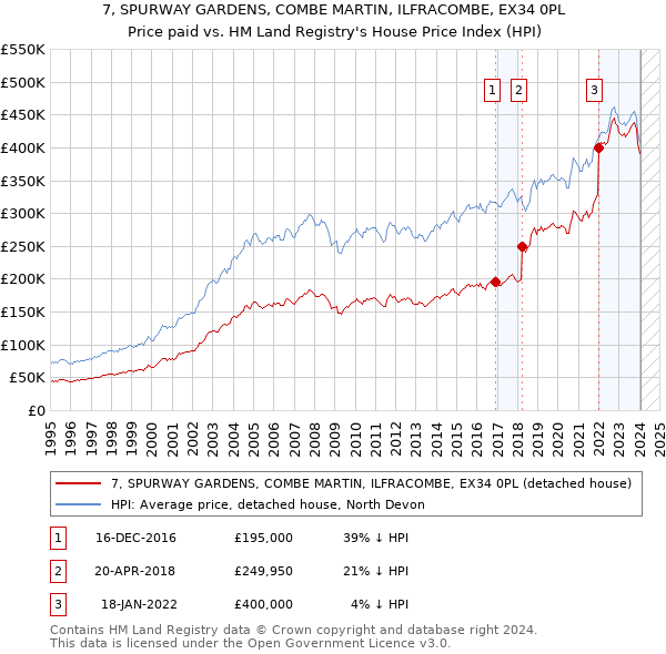 7, SPURWAY GARDENS, COMBE MARTIN, ILFRACOMBE, EX34 0PL: Price paid vs HM Land Registry's House Price Index