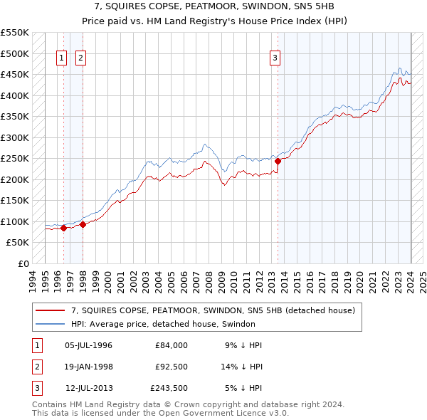 7, SQUIRES COPSE, PEATMOOR, SWINDON, SN5 5HB: Price paid vs HM Land Registry's House Price Index