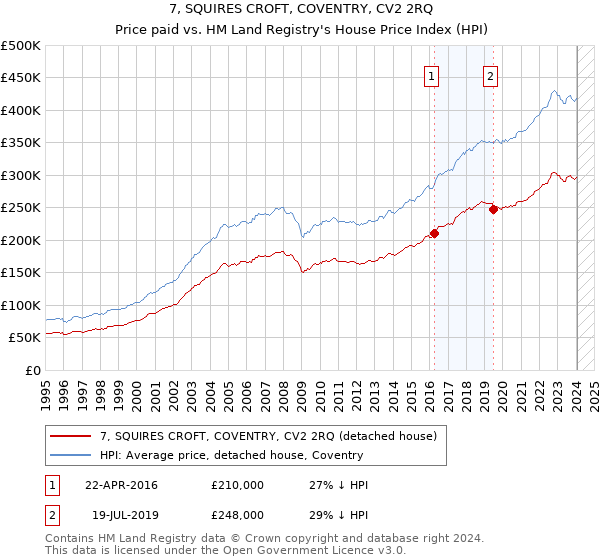7, SQUIRES CROFT, COVENTRY, CV2 2RQ: Price paid vs HM Land Registry's House Price Index