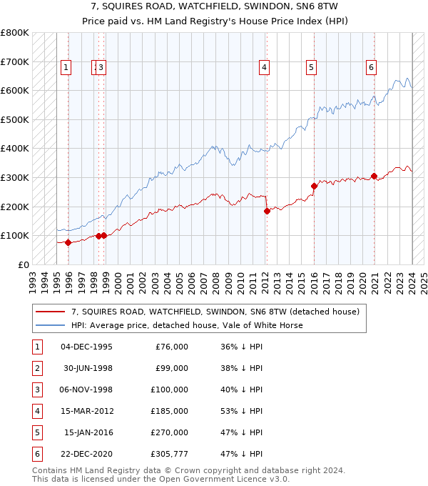 7, SQUIRES ROAD, WATCHFIELD, SWINDON, SN6 8TW: Price paid vs HM Land Registry's House Price Index