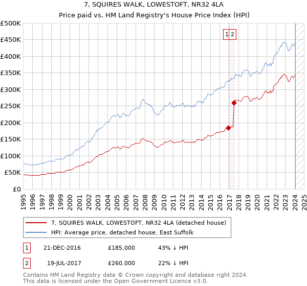 7, SQUIRES WALK, LOWESTOFT, NR32 4LA: Price paid vs HM Land Registry's House Price Index