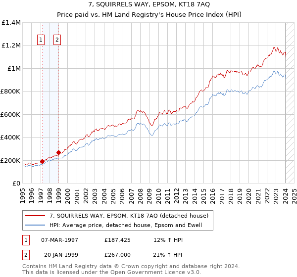 7, SQUIRRELS WAY, EPSOM, KT18 7AQ: Price paid vs HM Land Registry's House Price Index