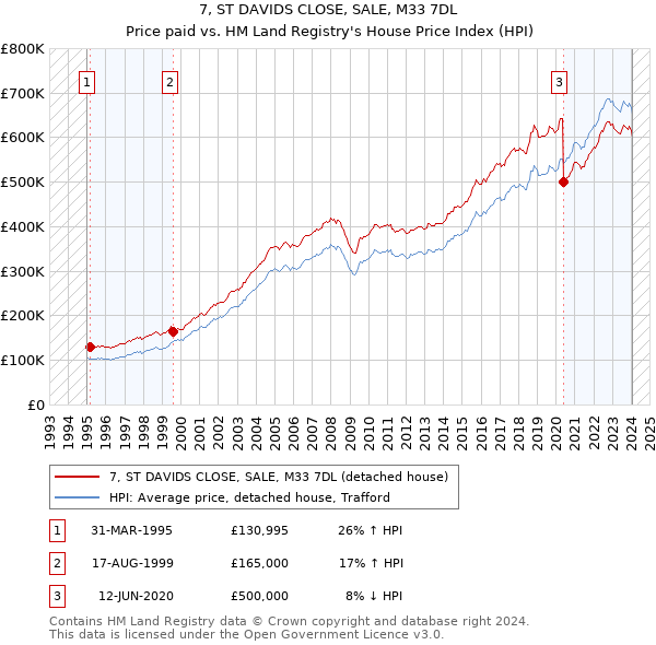 7, ST DAVIDS CLOSE, SALE, M33 7DL: Price paid vs HM Land Registry's House Price Index