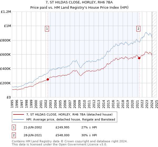 7, ST HILDAS CLOSE, HORLEY, RH6 7BA: Price paid vs HM Land Registry's House Price Index