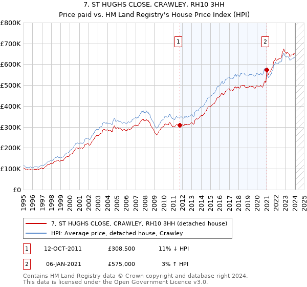 7, ST HUGHS CLOSE, CRAWLEY, RH10 3HH: Price paid vs HM Land Registry's House Price Index