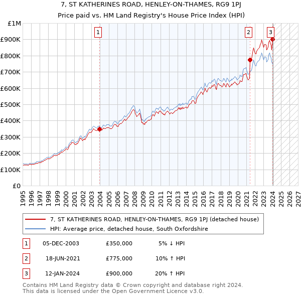 7, ST KATHERINES ROAD, HENLEY-ON-THAMES, RG9 1PJ: Price paid vs HM Land Registry's House Price Index