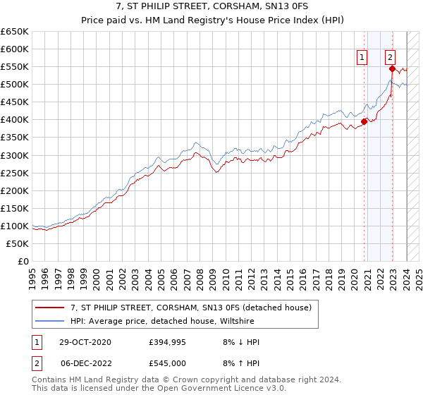 7, ST PHILIP STREET, CORSHAM, SN13 0FS: Price paid vs HM Land Registry's House Price Index