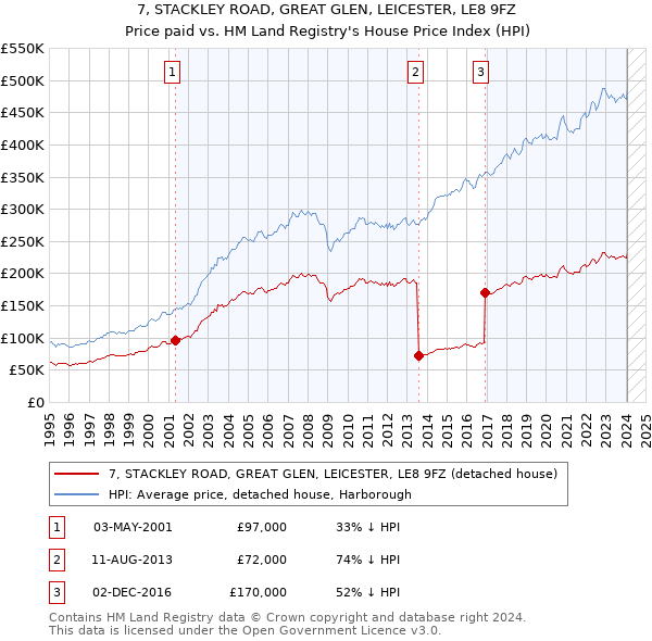 7, STACKLEY ROAD, GREAT GLEN, LEICESTER, LE8 9FZ: Price paid vs HM Land Registry's House Price Index