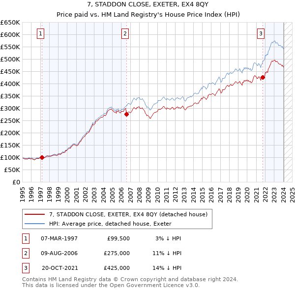 7, STADDON CLOSE, EXETER, EX4 8QY: Price paid vs HM Land Registry's House Price Index