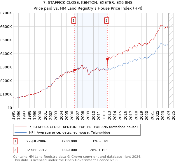 7, STAFFICK CLOSE, KENTON, EXETER, EX6 8NS: Price paid vs HM Land Registry's House Price Index