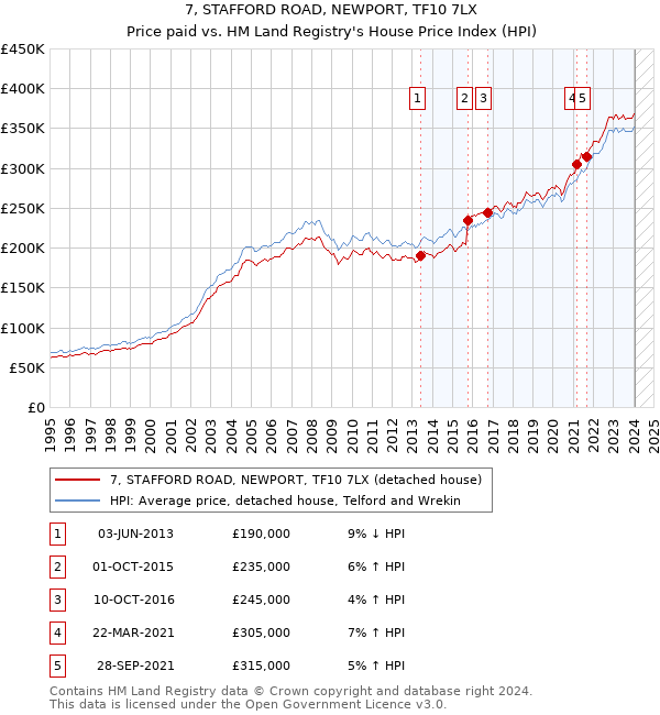 7, STAFFORD ROAD, NEWPORT, TF10 7LX: Price paid vs HM Land Registry's House Price Index
