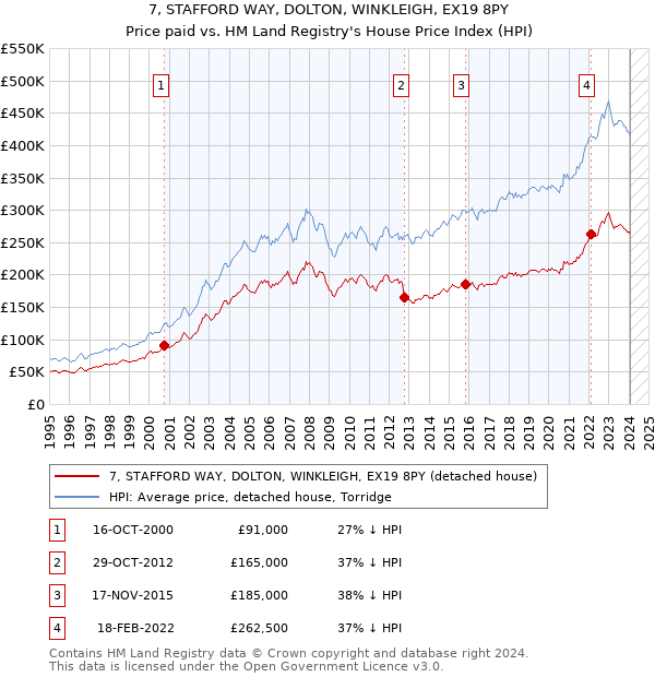 7, STAFFORD WAY, DOLTON, WINKLEIGH, EX19 8PY: Price paid vs HM Land Registry's House Price Index