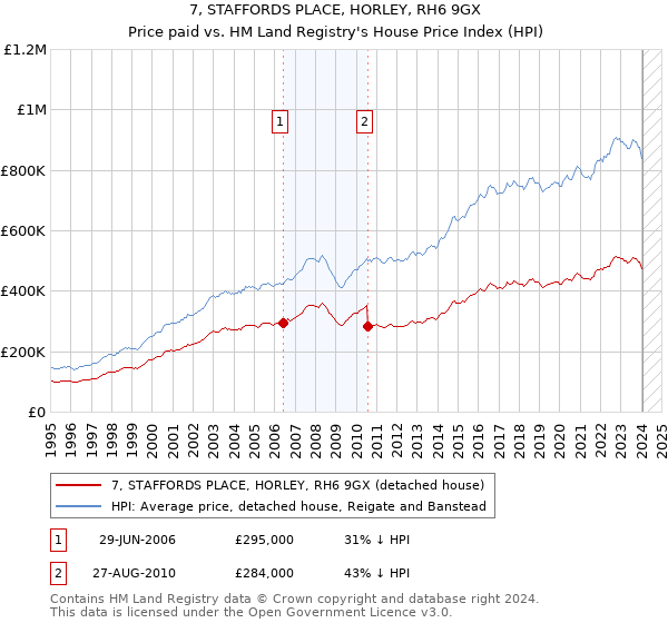 7, STAFFORDS PLACE, HORLEY, RH6 9GX: Price paid vs HM Land Registry's House Price Index
