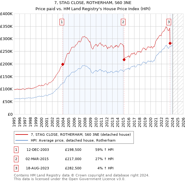 7, STAG CLOSE, ROTHERHAM, S60 3NE: Price paid vs HM Land Registry's House Price Index