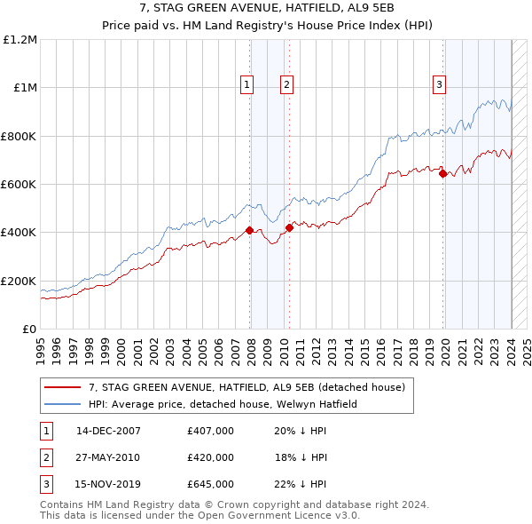 7, STAG GREEN AVENUE, HATFIELD, AL9 5EB: Price paid vs HM Land Registry's House Price Index