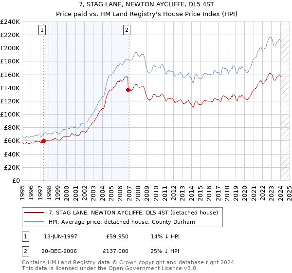 7, STAG LANE, NEWTON AYCLIFFE, DL5 4ST: Price paid vs HM Land Registry's House Price Index