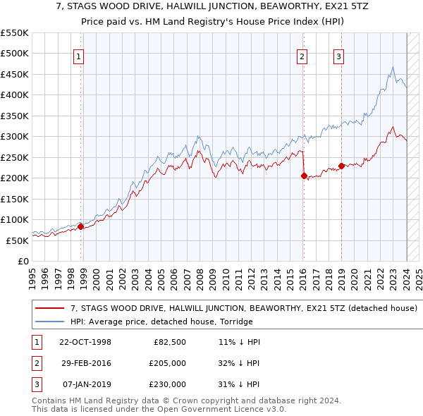 7, STAGS WOOD DRIVE, HALWILL JUNCTION, BEAWORTHY, EX21 5TZ: Price paid vs HM Land Registry's House Price Index