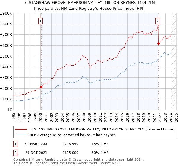 7, STAGSHAW GROVE, EMERSON VALLEY, MILTON KEYNES, MK4 2LN: Price paid vs HM Land Registry's House Price Index