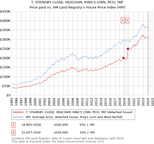 7, STAINSBY CLOSE, HEACHAM, KING'S LYNN, PE31 7BP: Price paid vs HM Land Registry's House Price Index