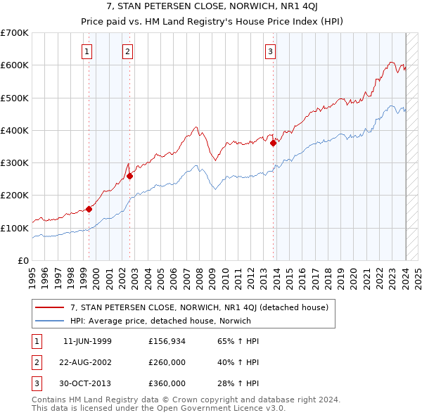 7, STAN PETERSEN CLOSE, NORWICH, NR1 4QJ: Price paid vs HM Land Registry's House Price Index