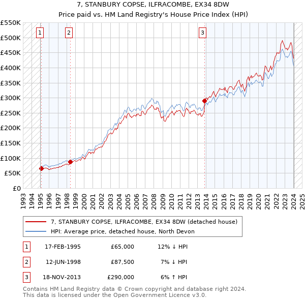 7, STANBURY COPSE, ILFRACOMBE, EX34 8DW: Price paid vs HM Land Registry's House Price Index