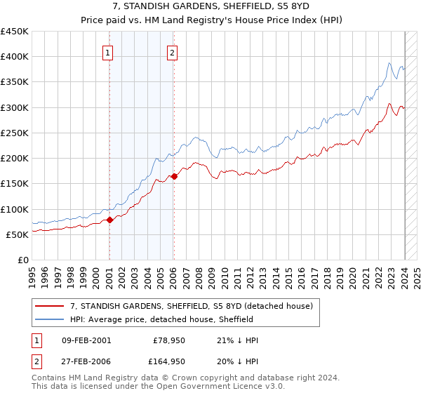 7, STANDISH GARDENS, SHEFFIELD, S5 8YD: Price paid vs HM Land Registry's House Price Index