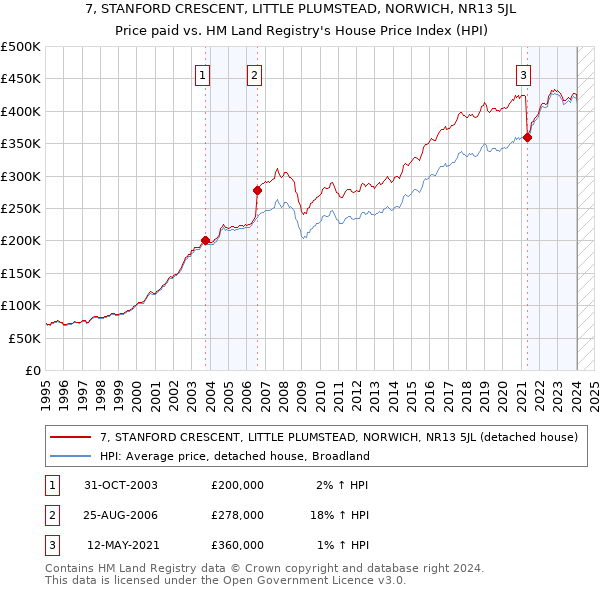 7, STANFORD CRESCENT, LITTLE PLUMSTEAD, NORWICH, NR13 5JL: Price paid vs HM Land Registry's House Price Index