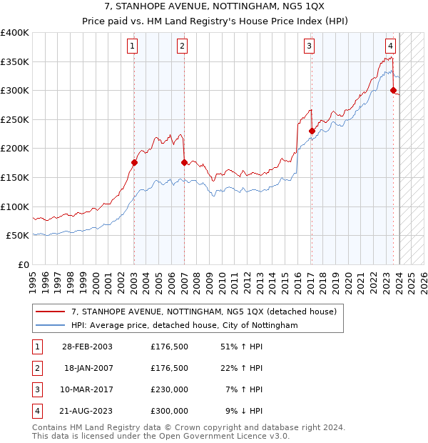 7, STANHOPE AVENUE, NOTTINGHAM, NG5 1QX: Price paid vs HM Land Registry's House Price Index