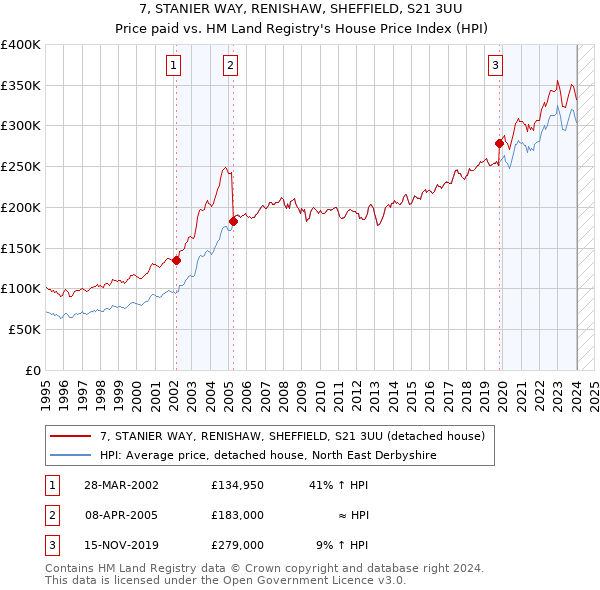 7, STANIER WAY, RENISHAW, SHEFFIELD, S21 3UU: Price paid vs HM Land Registry's House Price Index