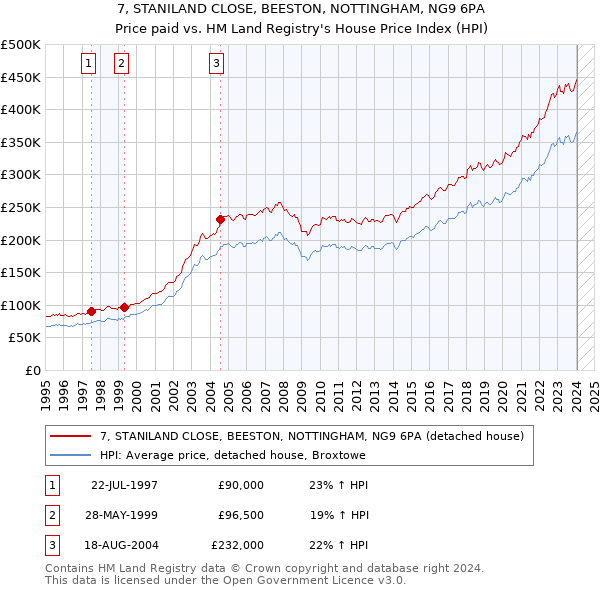 7, STANILAND CLOSE, BEESTON, NOTTINGHAM, NG9 6PA: Price paid vs HM Land Registry's House Price Index
