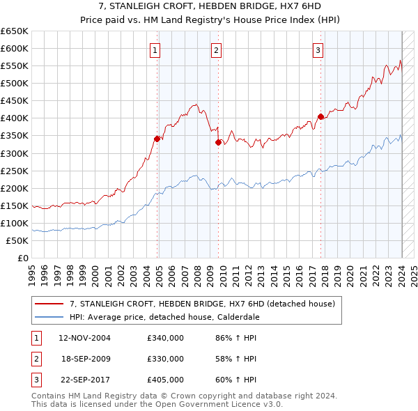 7, STANLEIGH CROFT, HEBDEN BRIDGE, HX7 6HD: Price paid vs HM Land Registry's House Price Index